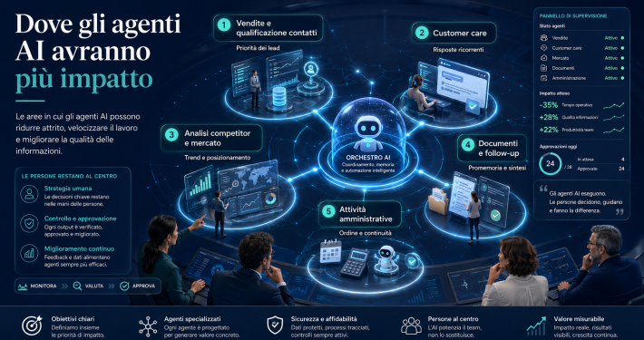 Articolo 26 - immagine 3 Dove gli agenti AI avranno più impatto